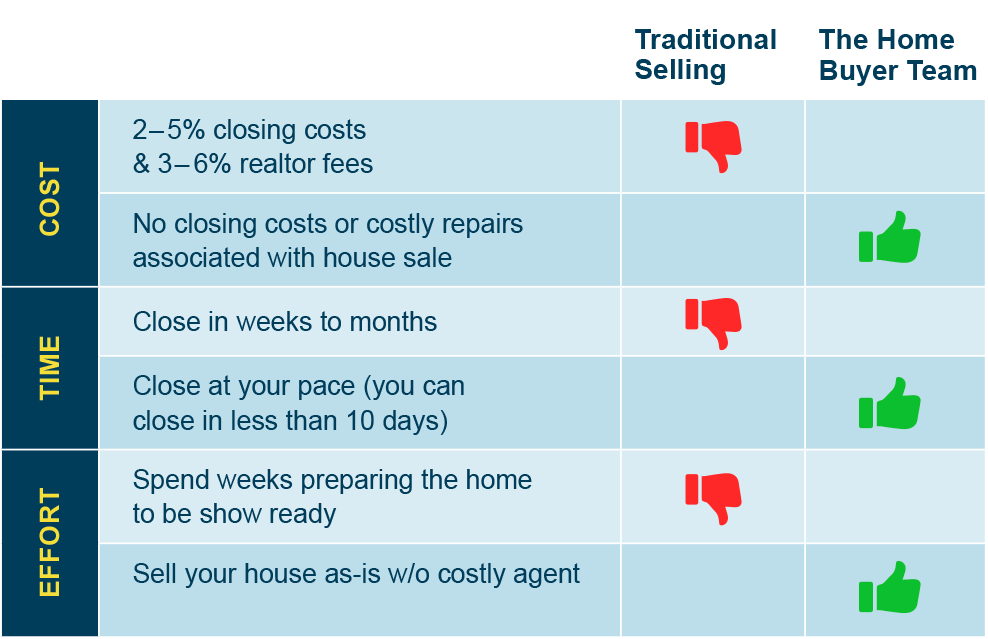 traditional-selling-costs-more-clear